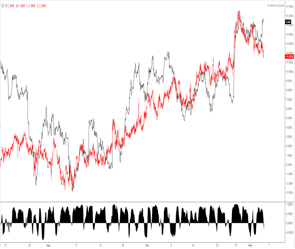 الفارق بين عائدات سندات الخزينه الامريكية والالمانية على الرسم البياني للساعه